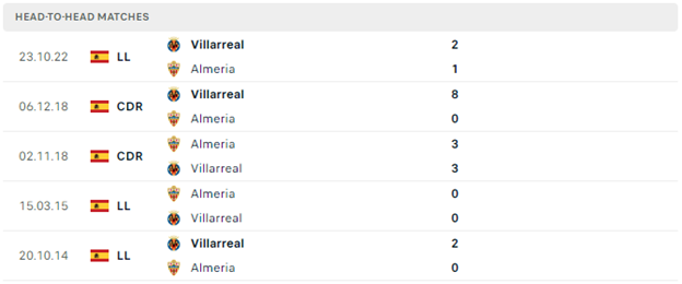 Lịch sử đối đầu của Almeria vs Villarreal