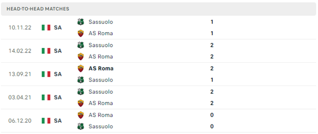 Lịch sử đối đầu của AS Roma vs Sassuolo