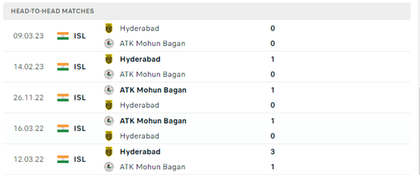 Lịch sử đối đầu của hai đội Mohun Bagan vs Hyderabad