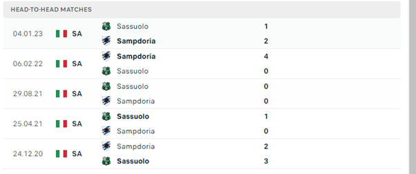 Lịch sử đối đầu của hai đội Sampdoria vs Sassuolo