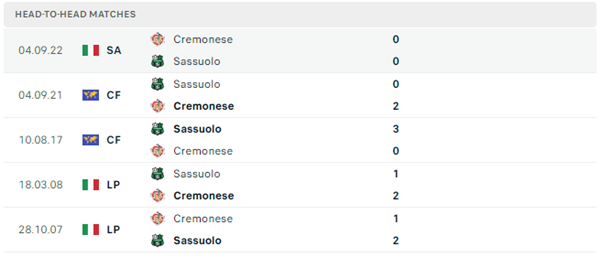 Lịch sử đối đầu của hai đội Sassuolo vs Cremonese