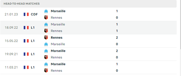 Lịch sử đối đầu của hai đội Stade Rennais vs Marseille