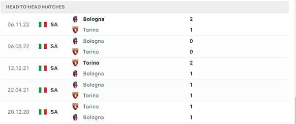Lịch sử đối đầu của hai đội Torino vs Bologna