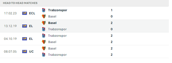 Lịch sử đối đầu của hai đội Basel vs Trabzonspor