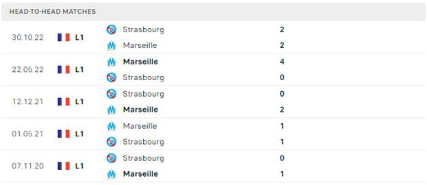 Lịch sử đối đầu của Marseille vs Strasbourg