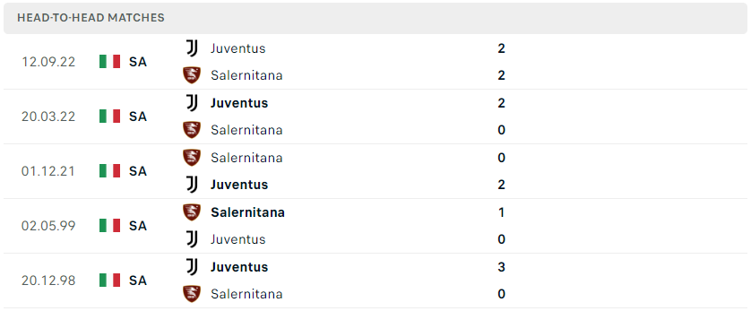 Lịch sử đối đầu của Salernitana vs Juventus
