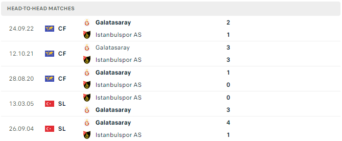 Lịch sử đối đầu Galatasaray vs Istanbulspor