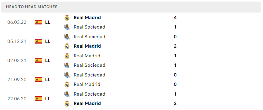 Lịch sử đối đầu hai đội Real Madrid vs Real Sociedad