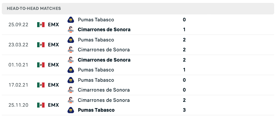 Lịch sử đối đầu của Cimarrones vs Pumas Tabasco