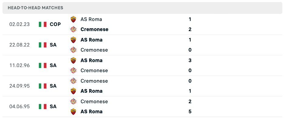 Lịch sử đối đầu của Cremonese vs AS Roma