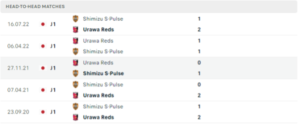 Lịch sử đối đầu của hai đội  Urawa Red vs Shimizu S-Pulse