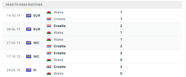 Lịch sử đối đầu của hai đội Croatia vs Xứ Wales