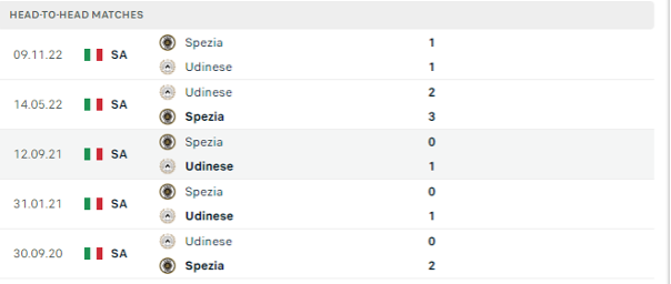 Lịch sử đối đầu của hai đội Udinese vs Spezia