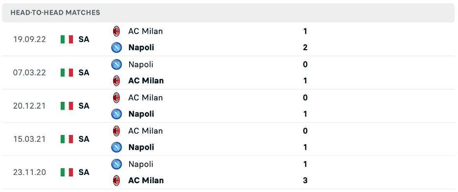 Lịch sử đối đầu của Napoli vs AC Milan