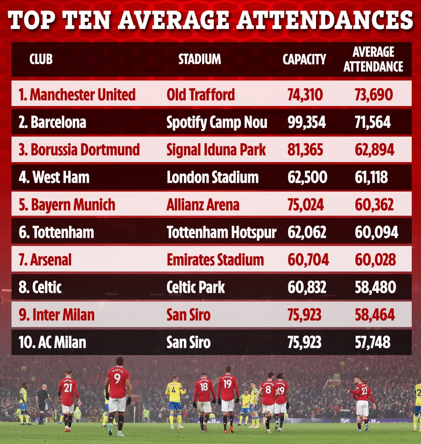 Manchester United có lượng khán giả đến sân trung bình lớn nhất thế giới vào năm 2022