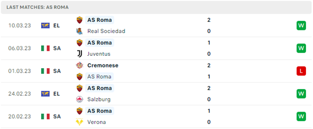 Phong độ thi đấu gần đây của AS Roma