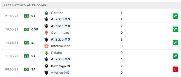 Phong độ thi đấu gần đây của Atletico Mineiro