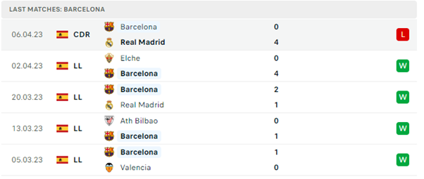 Phong độ thi đấu gần đây của Barcelona