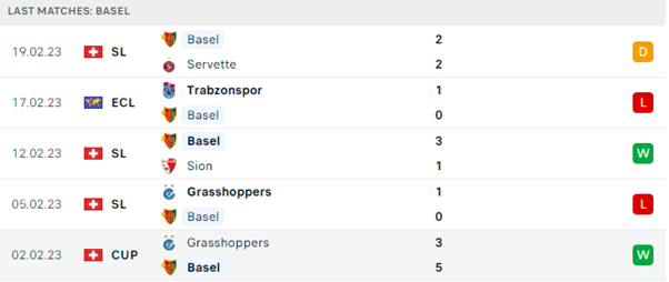 Phong độ thi đấu gần đây của Basel