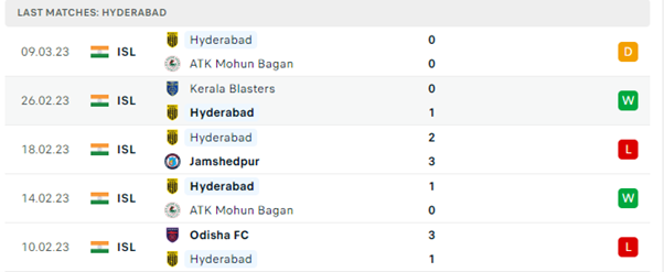Phong độ thi đấu gần đây của Hyderabad