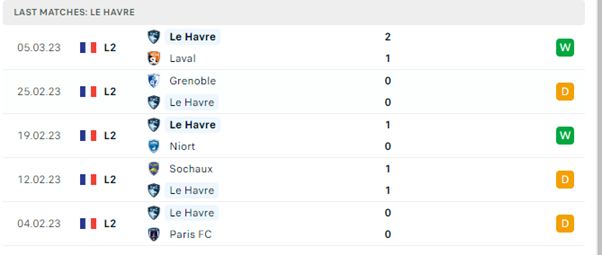 Phong độ thi đấu gần đây của Le Havre
