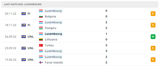Phong độ thi đấu gần đây của Luxembourg