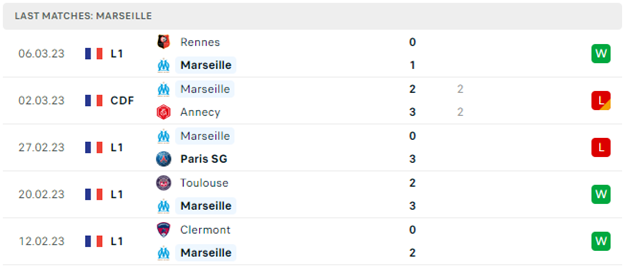 Phong độ thi đấu gần đây của Marseille