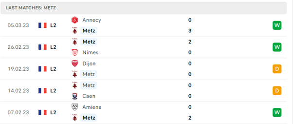 Phong độ thi đấu gần đây của Metz