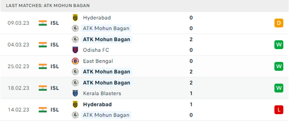 Phong độ thi đấu gần đây của Mohun Bagan