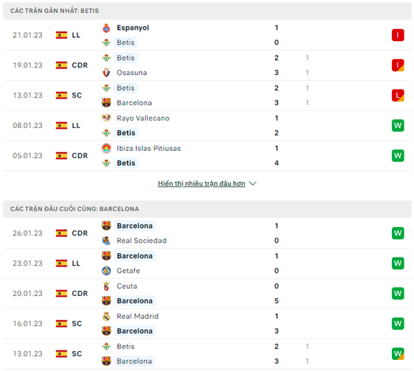 Phong độ thi đấu gần đây của Real Betis vs Barcelona
