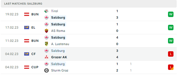 Phong độ thi đấu gần đây của Salzburg