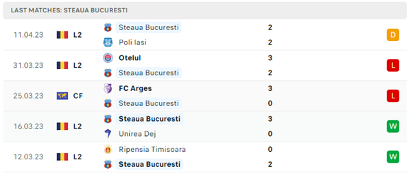 Phong độ thi đấu gần đây của Steaua Bucuresti