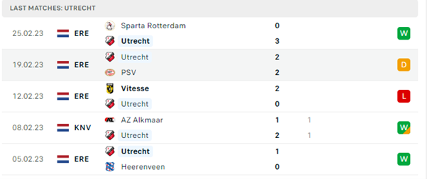 Phong độ thi đấu gần đây của Utrecht