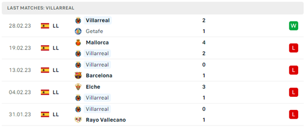 Phong độ thi đấu gần đây của Villarreal