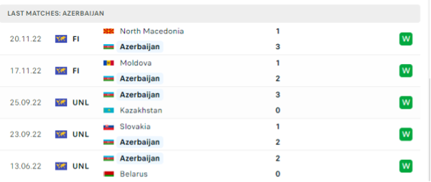 Phong độ thi đấu gần đây của Azerbaijan