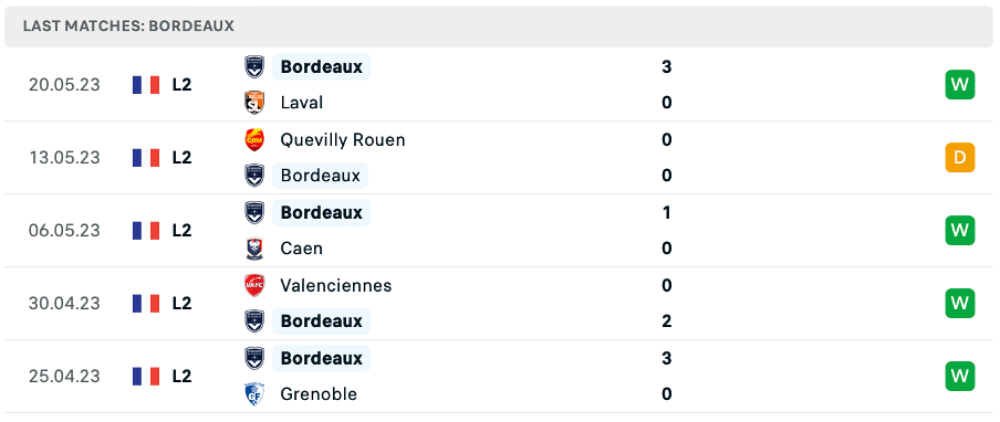 Phong độ thi đấu gần đây của Bordeaux