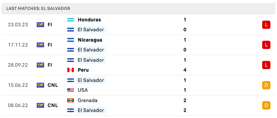 Phong độ thi đấu gần đây của El Salvador