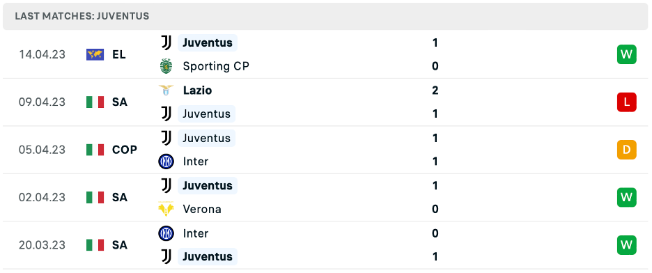 Phong độ thi đấu gần đây của Juventus