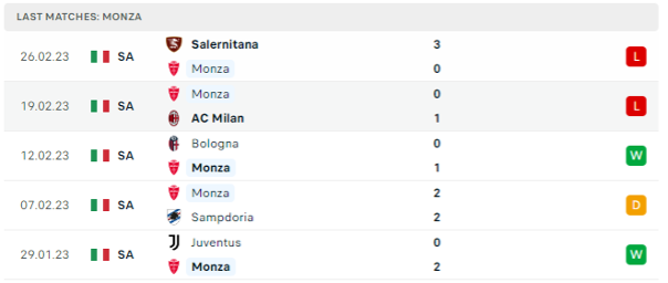 Phong độ thi đấu gần đây của Monza