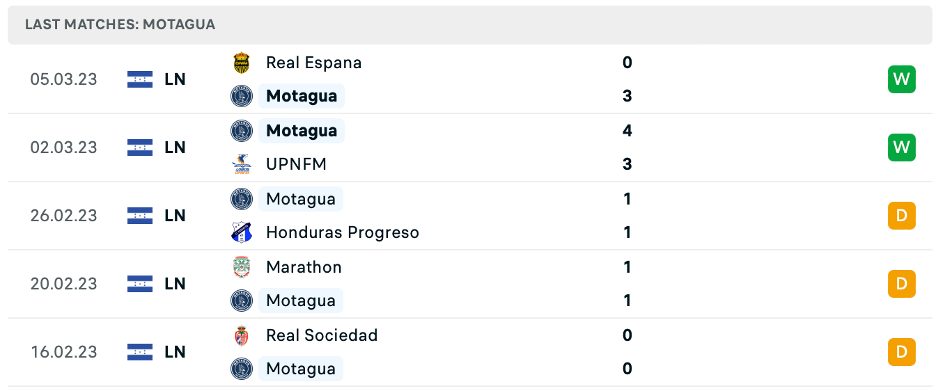 Phong độ thi đấu gần đây của Motagua