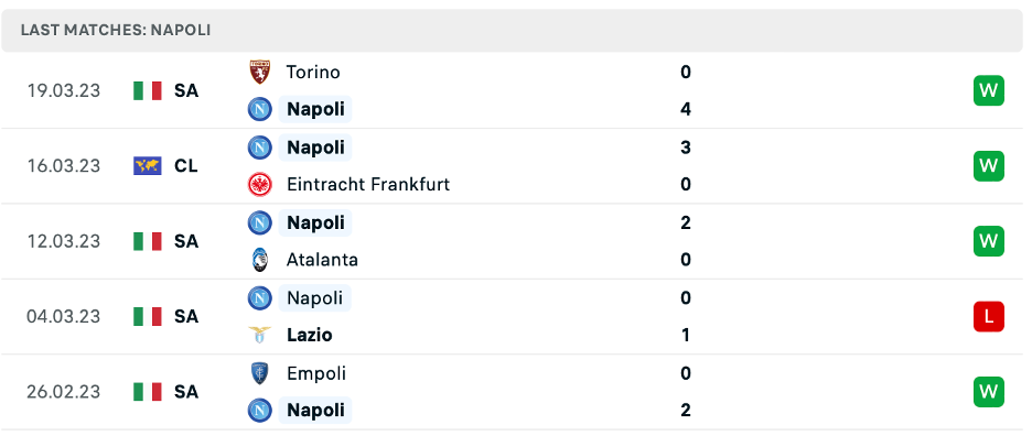 Phong độ thi đấu gần đây của Napoli