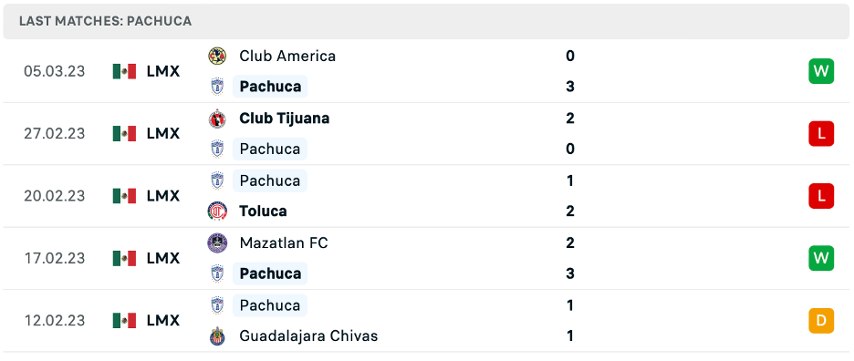 Phong độ thi đấu gần đây của Pachuca