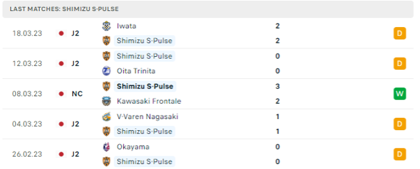 Phong độ thi đấu gần đây của Shimizu S-Pulse