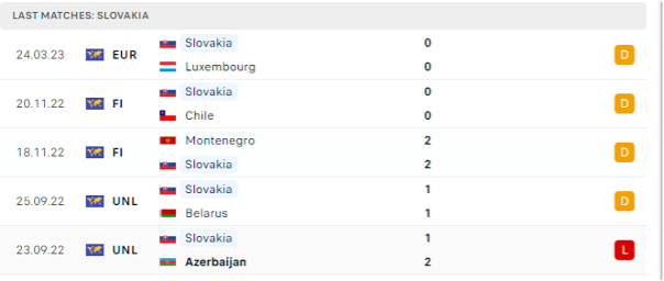 Phong độ thi đấu gần đây của Slovakia